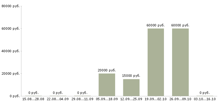 Вакансии менеджер для работы с рекламой в Химках - Медиана зарплат менеджер для работы с рекламой в Химках за 2 месяца