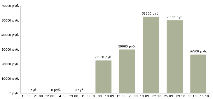 Вакансии менеджер на дому в интернете в Люберцах - Медиана зарплат менеджер на дому в интернете в Люберцах за 2 месяца