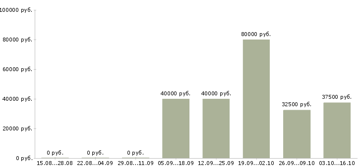 Вакансии менеджер по аналитике в Самаре - Медиана зарплат менеджер по аналитике в Самаре за 2 месяца