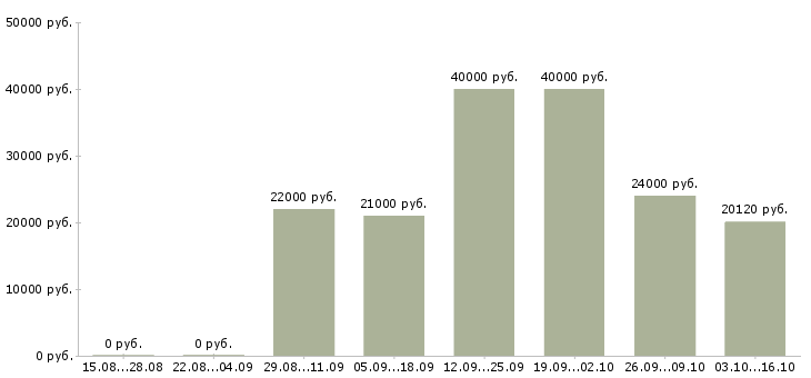 Вакансии менеджер по выдаче Ростов-на-дону - Медиана зарплат менеджер по выдаче Ростов-на-дону за 2 месяца