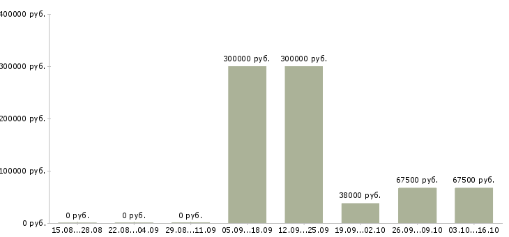 Вакансии менеджер по контролю качества в Астрахани - Медиана зарплат менеджер по контролю качества в Астрахани за 2 месяца