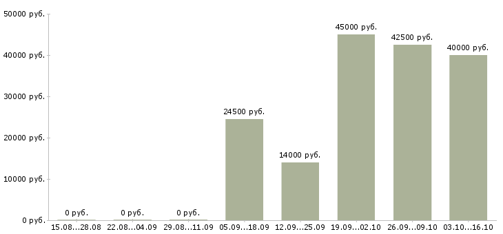 Вакансии менеджер по обслуживанию клиентов в Вологде - Медиана зарплат менеджер по обслуживанию клиентов в Вологде за 2 месяца