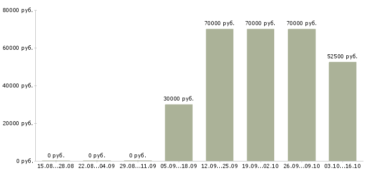 Вакансии менеджер по переговорам в Коломне - Медиана зарплат менеджер по переговорам в Коломне за 2 месяца