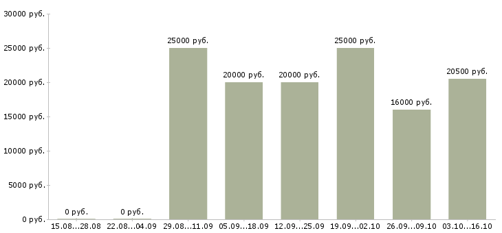 Вакансии менеджер по работе с партнерами в Новороссийске - Медиана зарплат менеджер по работе с партнерами в Новороссийске за 2 месяца