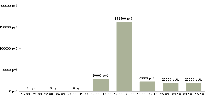 Вакансии менеджер по работе с проектами Йошкар-ола - Медиана зарплат менеджер по работе с проектами Йошкар-ола за 2 месяца