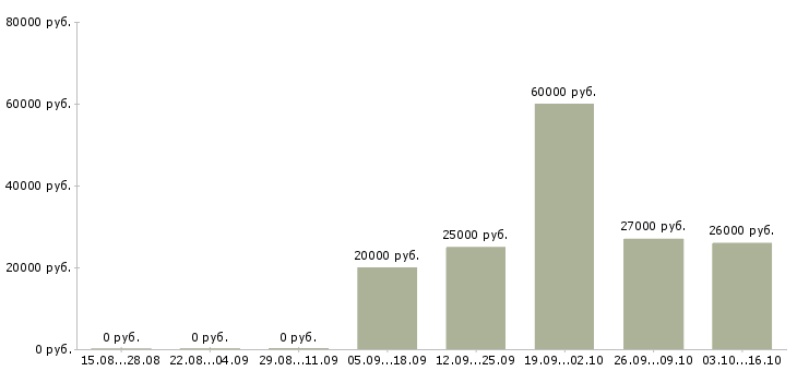 Вакансии менеджер по развитию и продажам в Владикавказе - Медиана зарплат менеджер по развитию и продажам в Владикавказе за 2 месяца