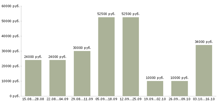 Вакансии менеджер по развитию магазина в Подольске - Медиана зарплат менеджер по развитию магазина в Подольске за 2 месяца
