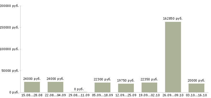 Вакансии менеджер по развитию магазина в Стерлитамаке - Медиана зарплат менеджер по развитию магазина в Стерлитамаке за 2 месяца