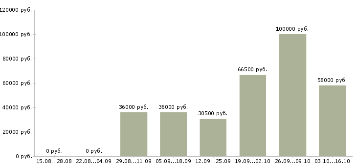 Вакансии менеджер по развитию проекта в Подольске - Медиана зарплат менеджер по развитию проекта в Подольске за 2 месяца