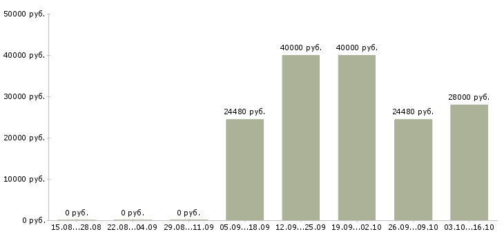 Вакансии менеджер по торговле в Ижевске - Медиана зарплат менеджер по торговле в Ижевске за 2 месяца