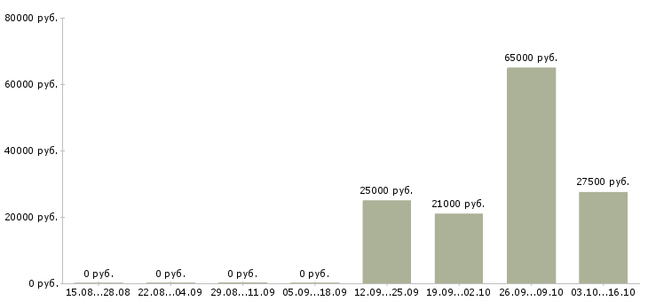 Вакансии менеджер по транспортной логистике Ростов-на-дону - Медиана зарплат менеджер по транспортной логистике Ростов-на-дону за 2 месяца