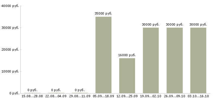 Вакансии менеджер по холодным продажам в Сургуте - Медиана зарплат менеджер по холодным продажам в Сургуте за 2 месяца