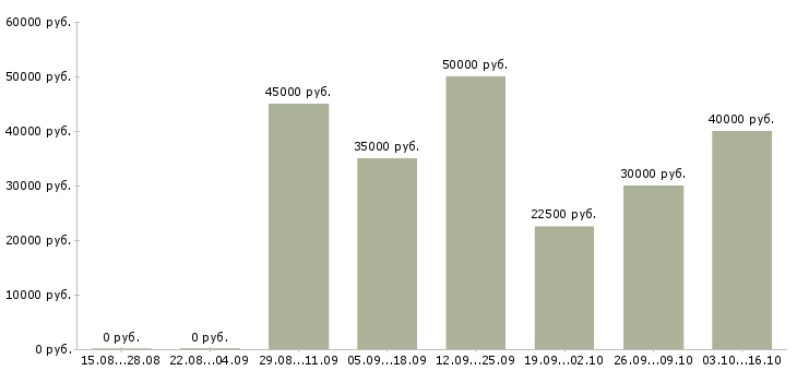 Вакансии менеджер продаж в автосалон в Екатеринбурге - Медиана зарплат менеджер продаж в автосалон в Екатеринбурге за 2 месяца