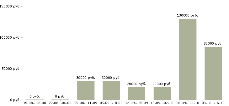 Вакансии менеджер телефонных продаж в Бийске - Медиана зарплат менеджер телефонных продаж в Бийске за 2 месяца
