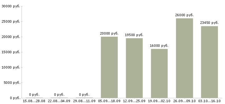 Вакансии мобильный консультант консультант в Курске - Медиана зарплат мобильный консультант консультант в Курске за 2 месяца