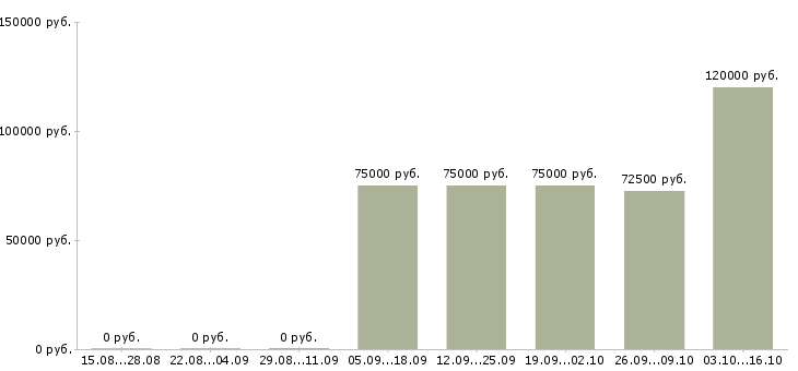Вакансии начальник отдела недвижимости в Сочи - Медиана зарплат начальник отдела недвижимости в Сочи за 2 месяца