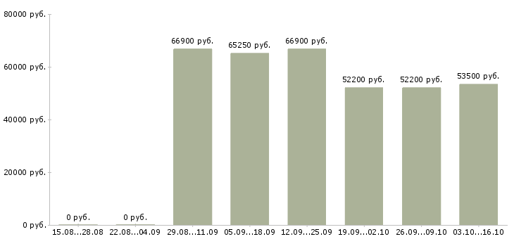 Вакансии начальник отдела отчетности в Кемерово - Медиана зарплат начальник отдела отчетности в Кемерово за 2 месяца