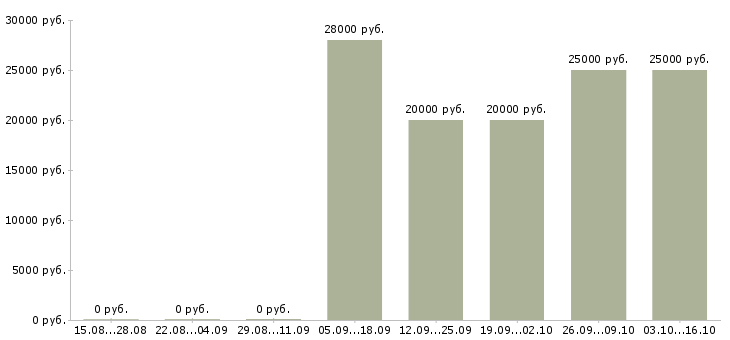 Вакансии оператор по обработке данных в Мурманске - Медиана зарплат оператор по обработке данных в Мурманске за 2 месяца