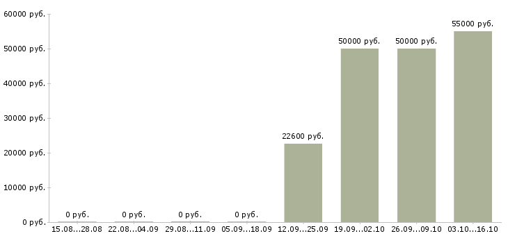 Вакансии оператор продукции Карелия - Медиана зарплат оператор продукции Карелия за 2 месяца