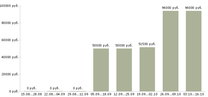 Вакансии повар вахтовым методом в Иркутске - Медиана зарплат повар вахтовым методом в Иркутске за 2 месяца