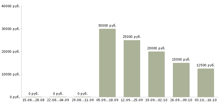 Вакансии подработка в интернет магазине в Архангельске - Медиана зарплат подработка в интернет магазине в Архангельске за 2 месяца