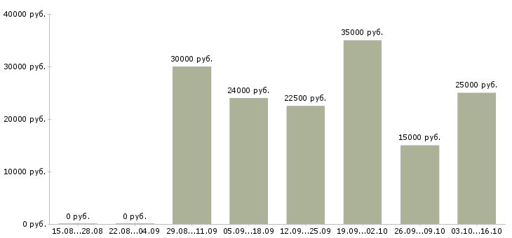 Вакансии подработка на пк в Новокузнецке - Медиана зарплат подработка на пк в Новокузнецке за 2 месяца