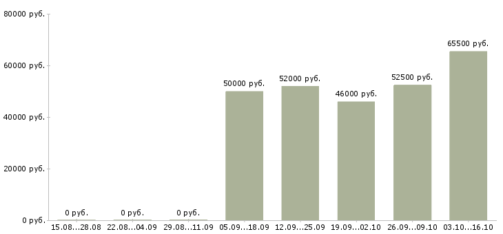 Вакансии подсобный рабочий вахта в Вологде - Медиана зарплат подсобный рабочий вахта в Вологде за 2 месяца
