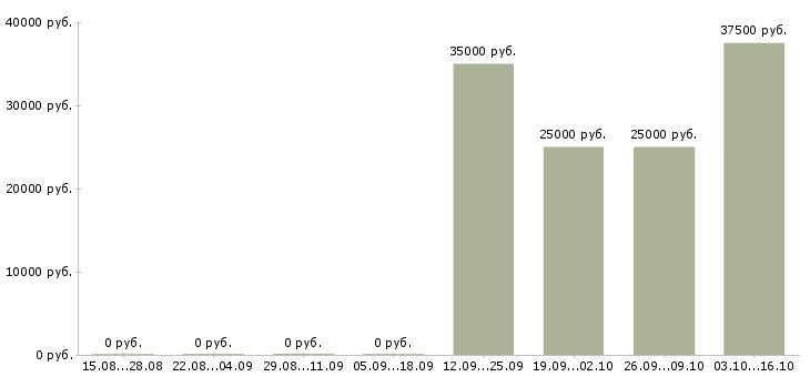 Вакансии представитель коммерческий в Перми - Медиана зарплат представитель коммерческий в Перми за 2 месяца