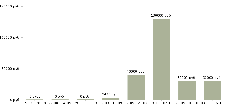 Вакансии программист android Санкт-петербург - Медиана зарплат программист android Санкт-петербург за 2 месяца