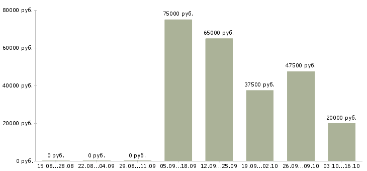 Вакансии программист на javascript в Челябинске - Медиана зарплат программист на javascript в Челябинске за 2 месяца