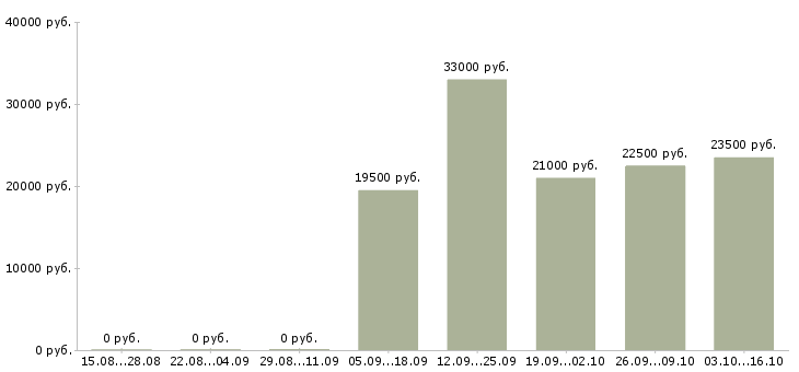 Вакансии продавец кассир 2 2 в Саранске - Медиана зарплат продавец кассир 2 2 в Саранске за 2 месяца