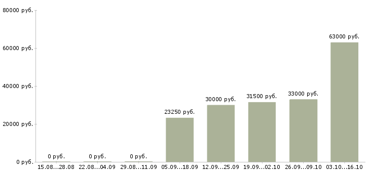 Вакансии работник зала в магазин в Воронеже - Медиана зарплат работник зала в магазин в Воронеже за 2 месяца