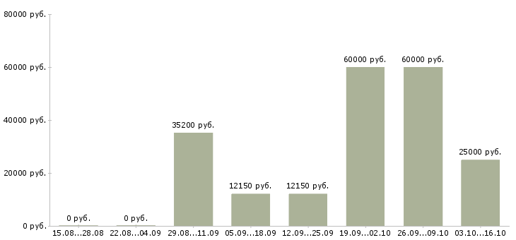 Вакансии разнорабочие на подсобные работы Татарстан - Медиана зарплат разнорабочие на подсобные работы Татарстан за 2 месяца