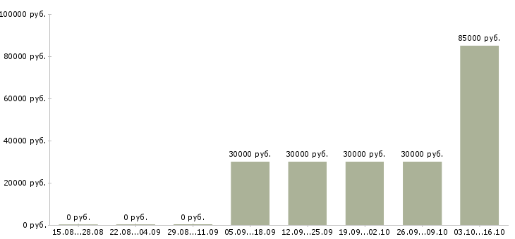 Вакансии руководитель агентства недвижимости в Уфе - Медиана зарплат руководитель агентства недвижимости в Уфе за 2 месяца