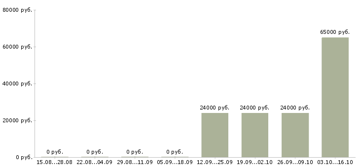 Вакансии сборщик техники в Оренбурге - Медиана зарплат сборщик техники в Оренбурге за 2 месяца