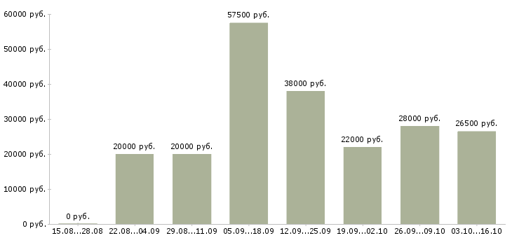 Вакансии сотрудник администратор Улан-удэ - Медиана зарплат сотрудник администратор Улан-удэ за 2 месяца