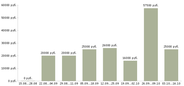 Вакансии сотрудник администратор в Костроме - Медиана зарплат сотрудник администратор в Костроме за 2 месяца
