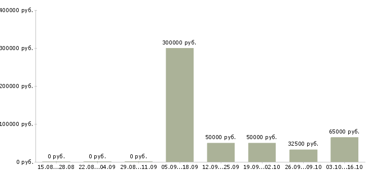 Вакансии сотрудник внутреннего контроля в Владимире - Медиана зарплат сотрудник внутреннего контроля в Владимире за 2 месяца