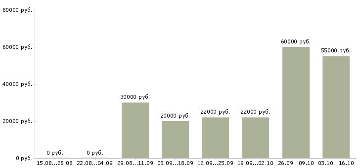 Вакансии сотрудник на подработку Бурятия - Медиана зарплат сотрудник на подработку Бурятия за 2 месяца