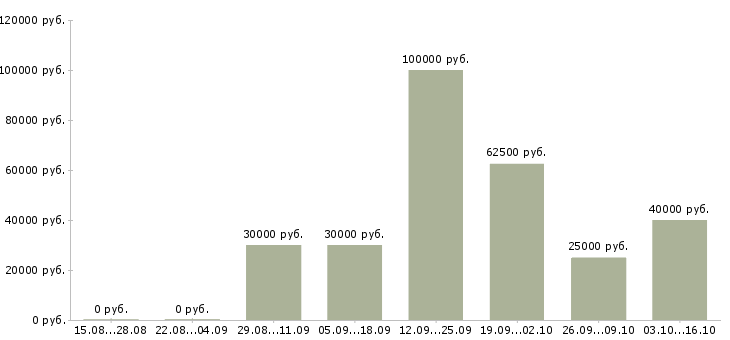 Вакансии сотрудник на удаленную работу в Подольске - Медиана зарплат сотрудник на удаленную работу в Подольске за 2 месяца