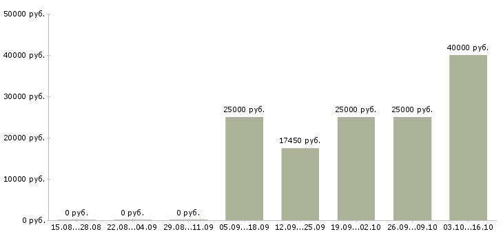 Вакансии сотрудник службы персонала Башкортостан - Медиана зарплат сотрудник службы персонала Башкортостан за 2 месяца
