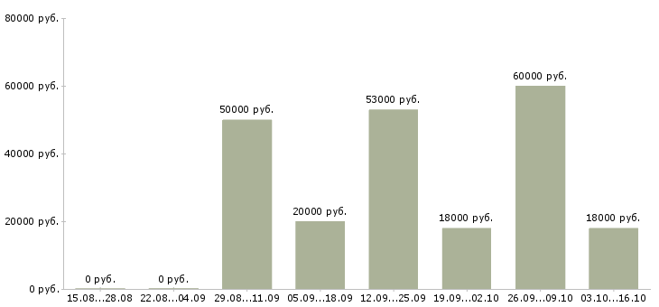 Вакансии сотрудник торгового зала Бурятия - Медиана зарплат сотрудник торгового зала Бурятия за 2 месяца