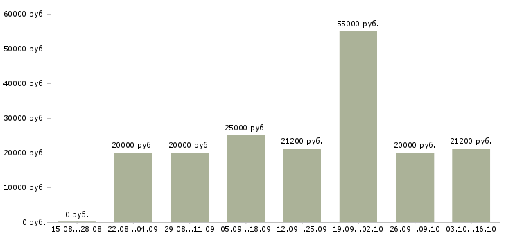 Вакансии специалист в интернет магазин в Саратове - Медиана зарплат специалист в интернет магазин в Саратове за 2 месяца