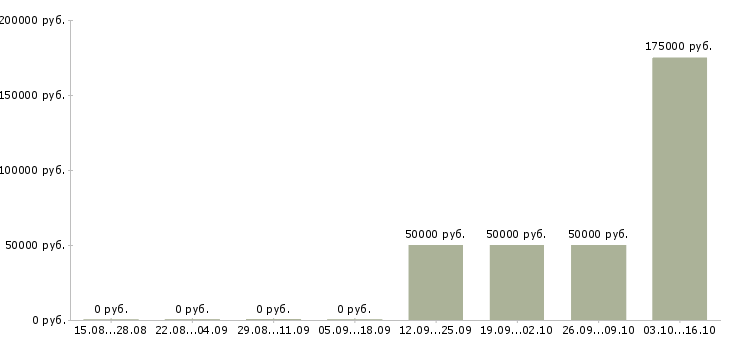 Вакансии специалист в контактный центр в Сочи - Медиана зарплат специалист в контактный центр в Сочи за 2 месяца