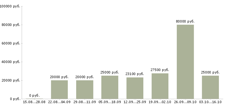 Вакансии специалист интернет магазина в Саратове - Медиана зарплат специалист интернет магазина в Саратове за 2 месяца
