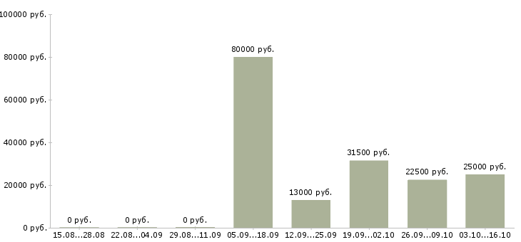 Вакансии специалист отдела качества в Перми - Медиана зарплат специалист отдела качества в Перми за 2 месяца