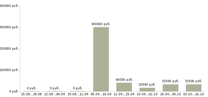 Вакансии специалист по дебиторской задолженности в Иркутске - Медиана зарплат специалист по дебиторской задолженности в Иркутске за 2 месяца
