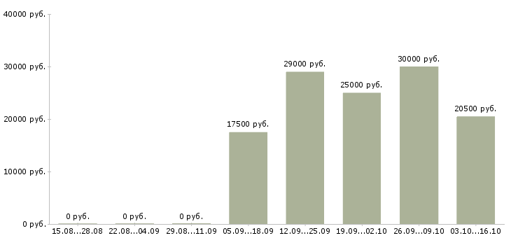 Вакансии специалист социального отдела в Челябинске - Медиана зарплат специалист социального отдела в Челябинске за 2 месяца