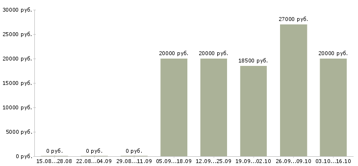 Вакансии старший консультант Удмуртия - Медиана зарплат старший консультант Удмуртия за 2 месяца
