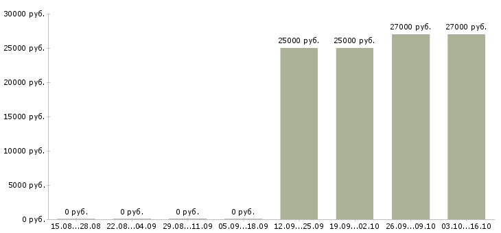 Вакансии телефонный менеджер Дагестан - Медиана зарплат телефонный менеджер Дагестан за 2 месяца